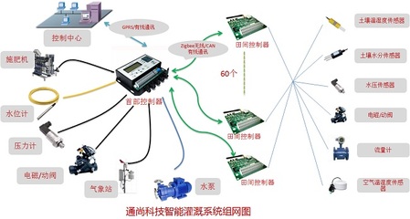 灌区自动化控制系统 赋能现代农业水利的新引擎