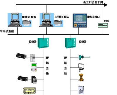 现场总线 自动化控制系统的数字神经网络